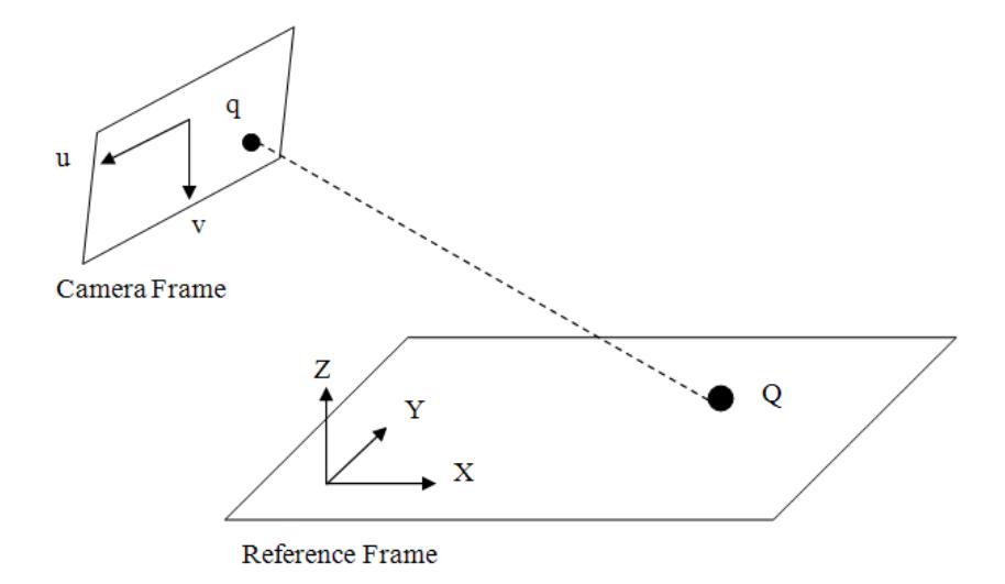 Fig. 5. Camera and reference frame