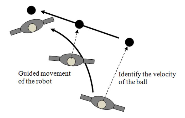 Fig. 7. Implementing proportional guidance to intercept the ball
