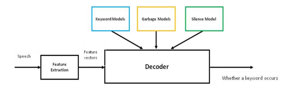 Fig. 3. The framework of the proposed keyword spotting system.