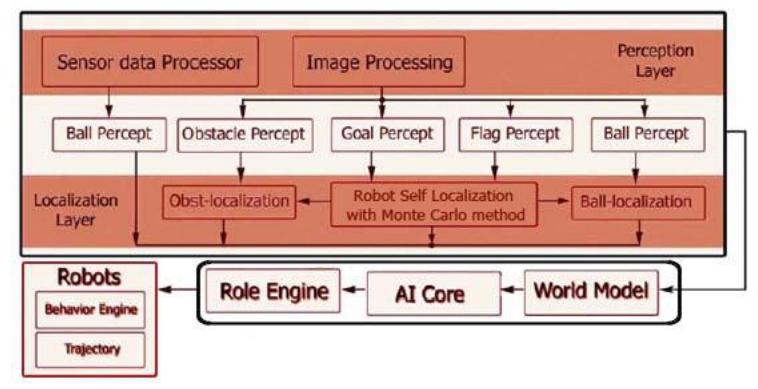 Fig. 5. The processes running on the PDA