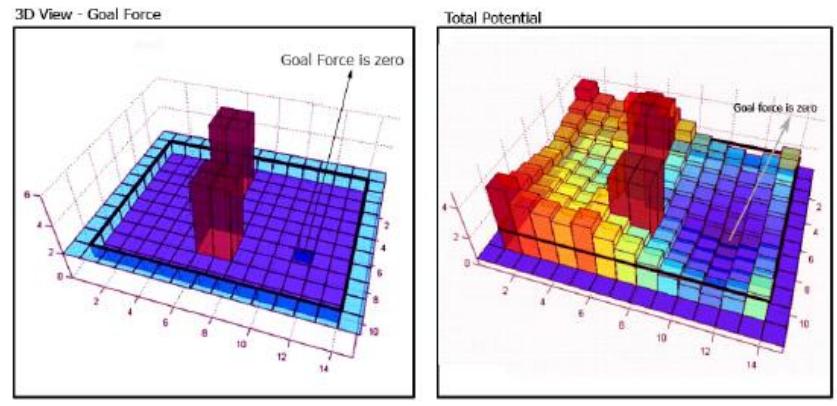 Fig. 6. Path planning with potential fields algorithm.