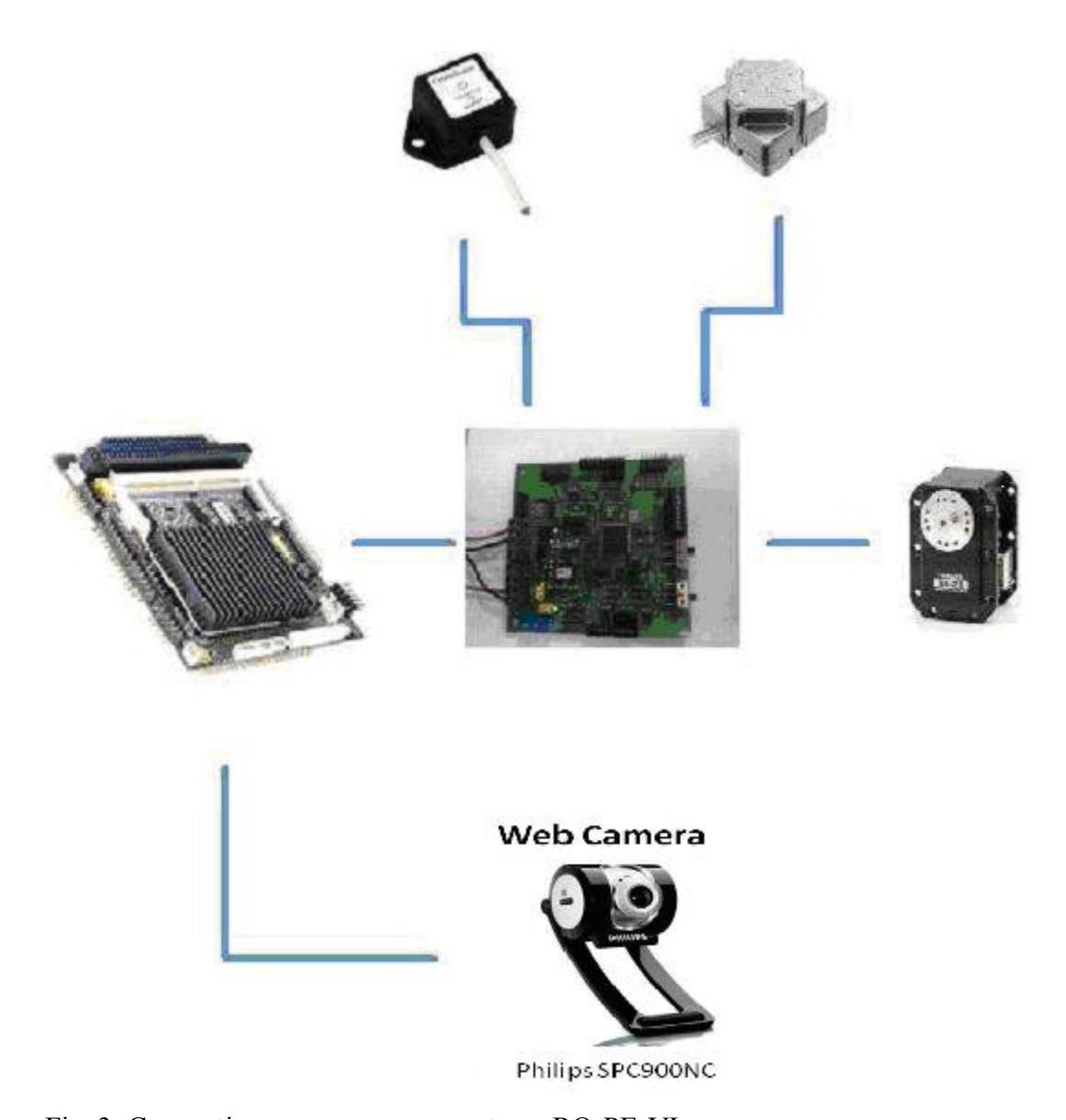 Fig. 3. Connections among components on RO-PE-VI.