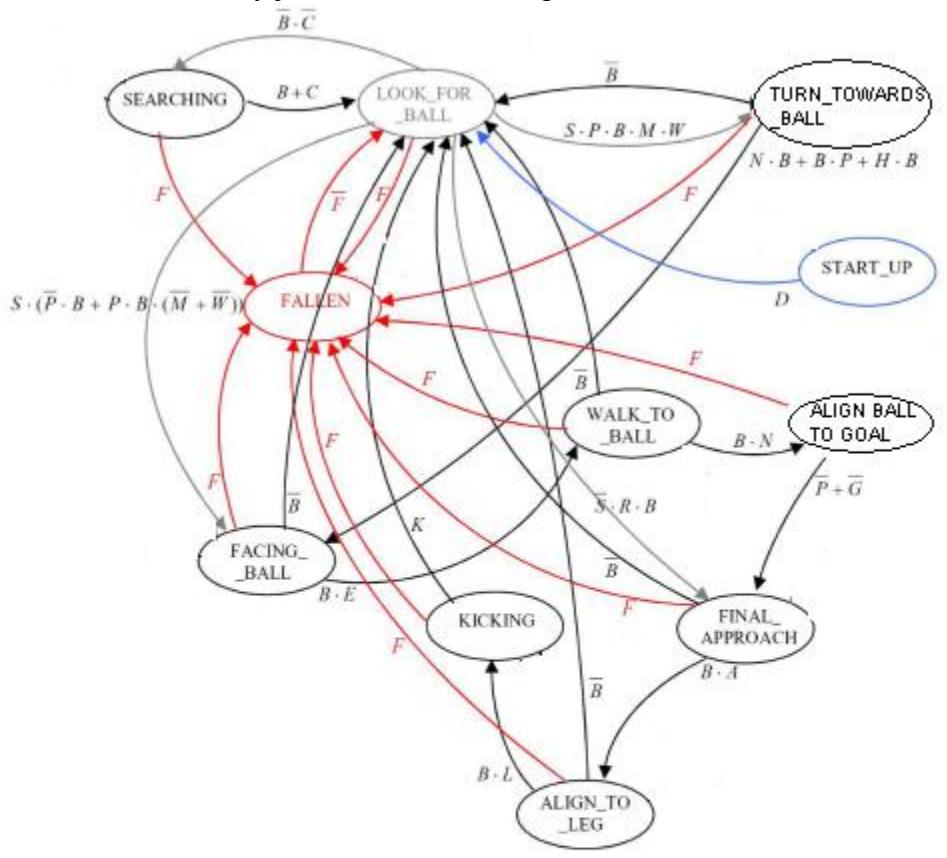 Fig. 4. Finite State Machine.