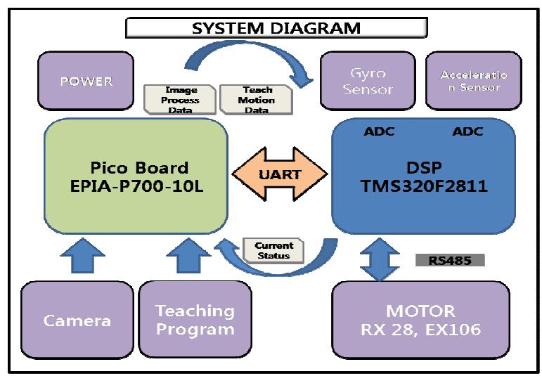 Figure 2: System Diagram