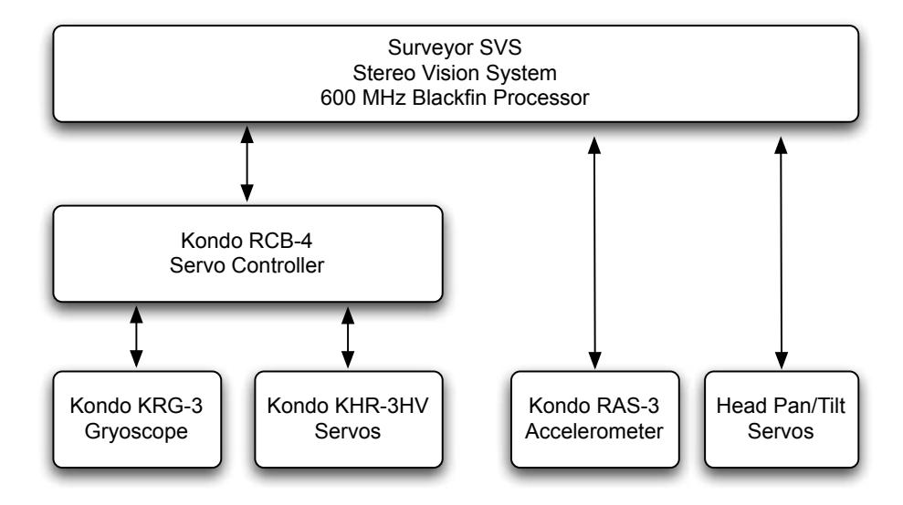 The hardware architecture of the RoboPatriots, and the information flow between components.