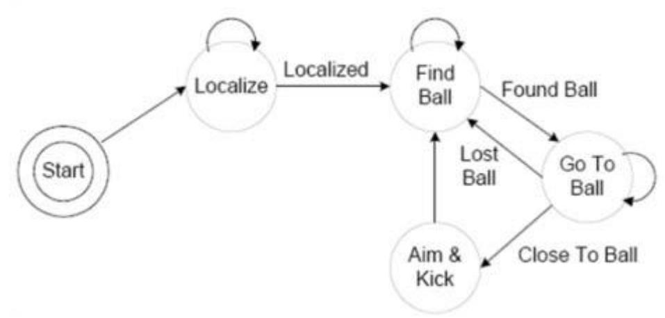 Fig. 3. States based decision algorithm.