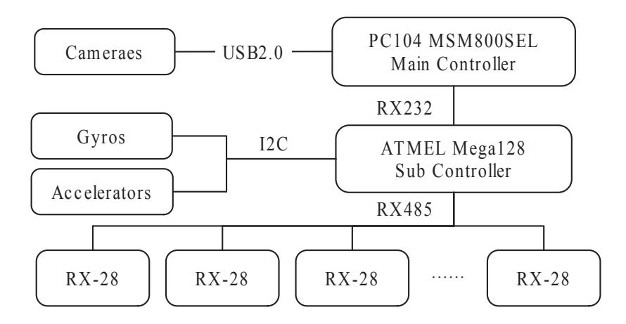 Fig. 4. Robot's Electrical Architecture