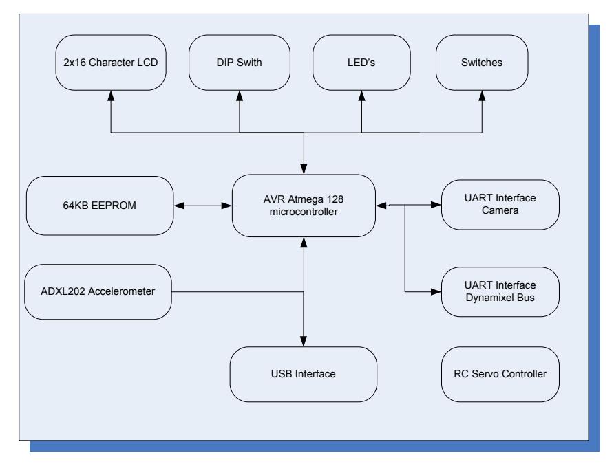 Designed hardware block diagram