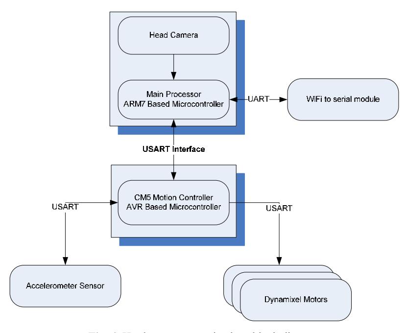 Hardware communications block diagram