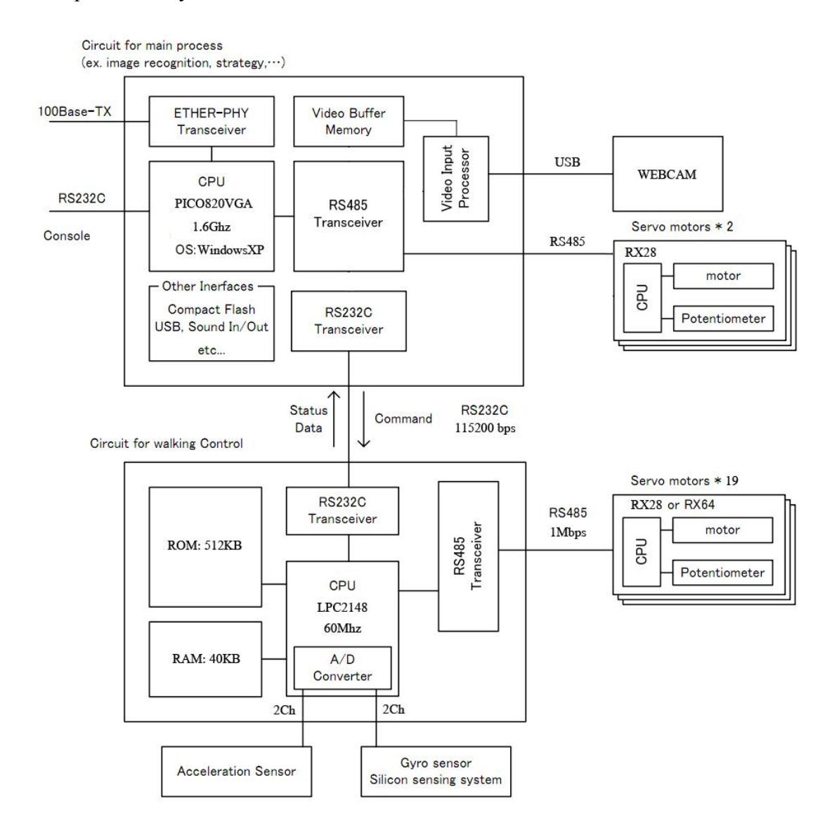 Fig. 2: BSRU Architecture