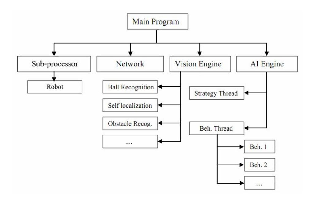 Fig. 3: Structure of the control software