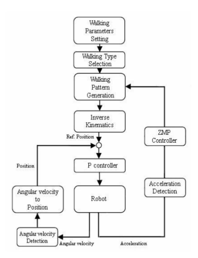 Fig. 4: Locomotion control scheme