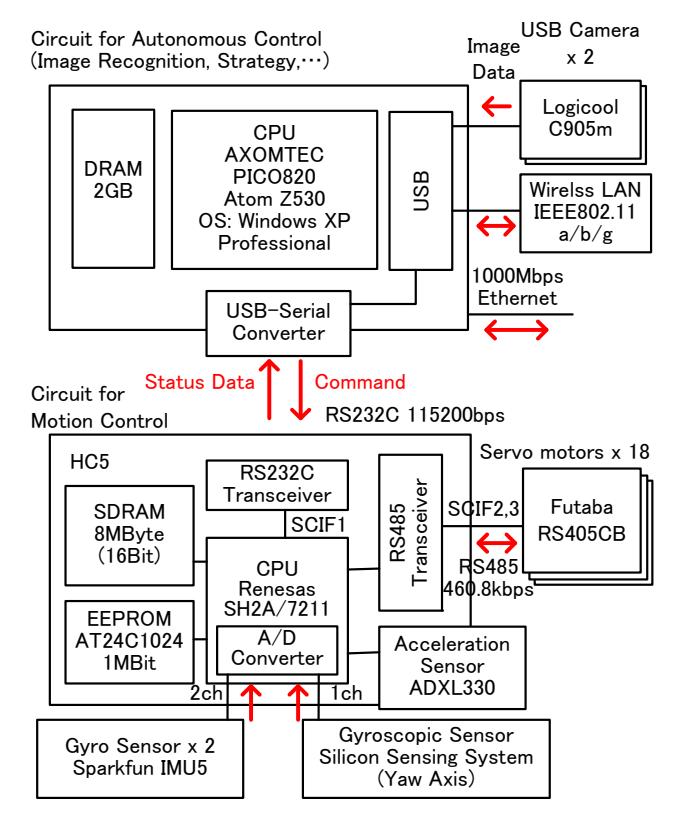 Fig.2 Overview of the Control System