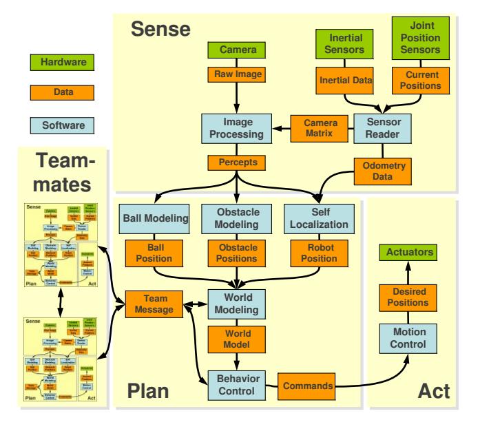 An abstract overview of the implemented high level control architecture.