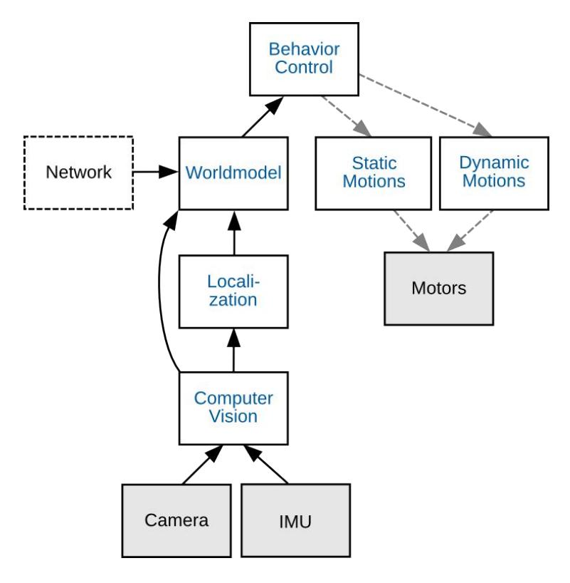 Fig. 1. Structure of the control software
