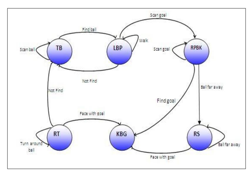Fig. 4. Finite-state machine.