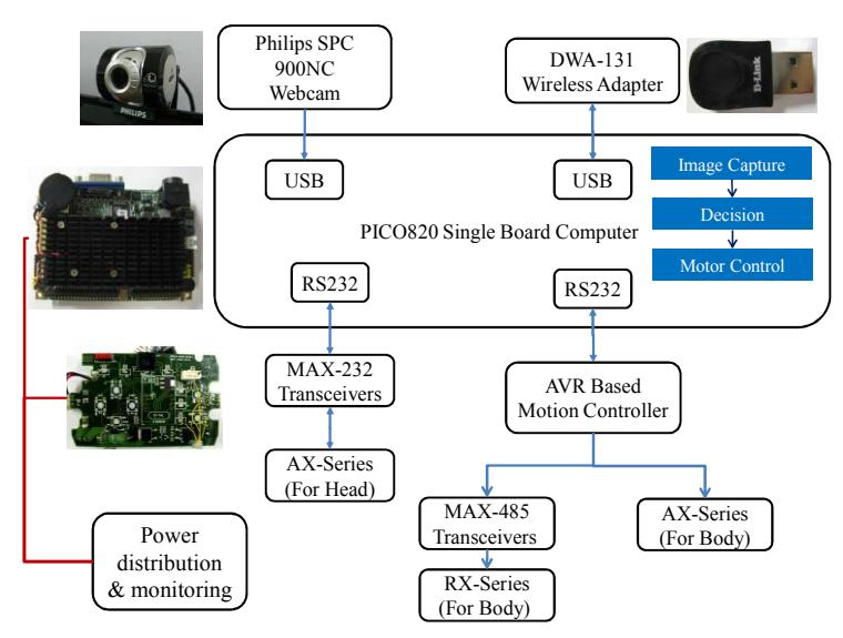 Fig. 4. Hardware architecture