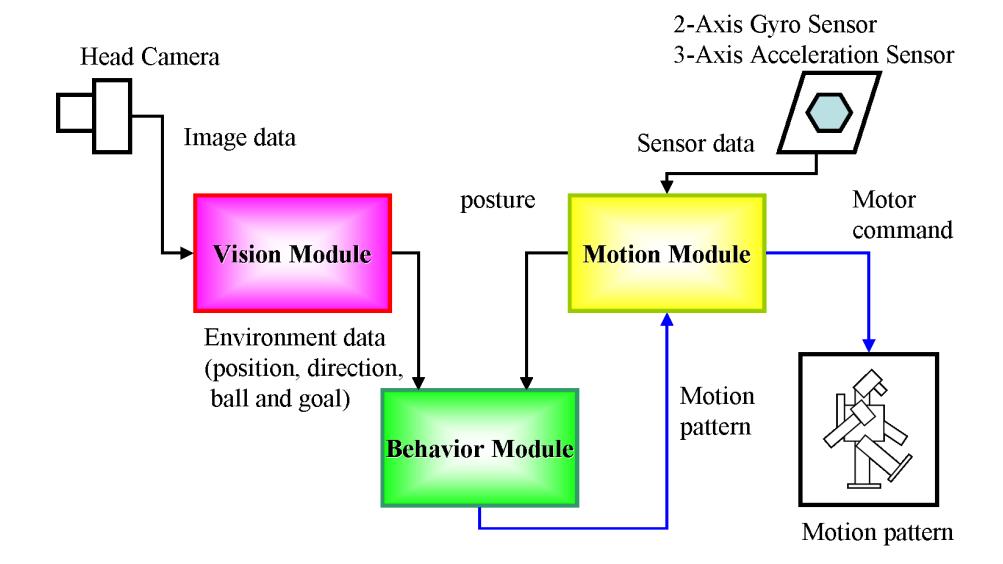 Fig. 2. Overall system of the software: There are three modules. A vision module detects positions and directions of the ball and goals from image data. A motion module receives the data from gyro and accelerator sensors and estimats the posture of the robot. Further, it gives motor commands to the robot as a function of the pattern of motion from behavior module. Behavior module detects the appropriate pattern of motion based on information from vision and motion modules.