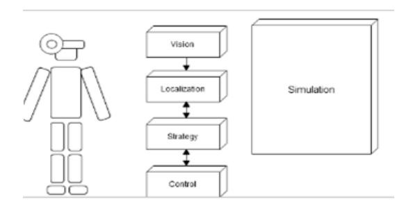 Fig. 1 Software Architecture