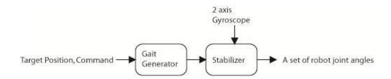 Fig. 2 robot control process