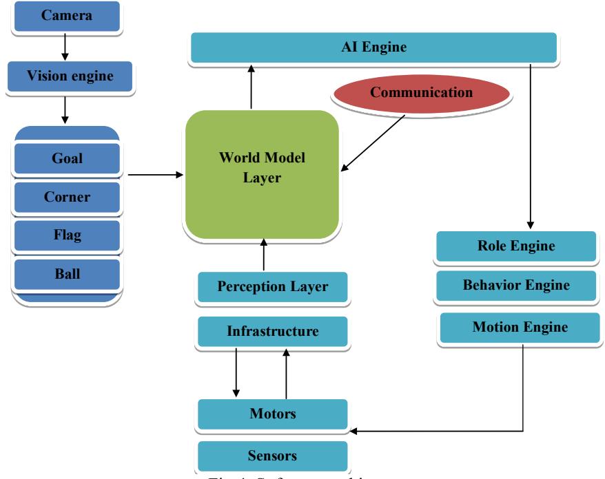 Fig.4. Software architecture.