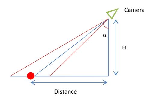 Fig.5. Distance estimation based on vision information.