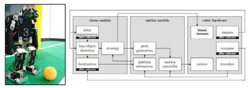Fig. 2. (a) Our Humanoid soccer robot, (b) Overview of the Control System