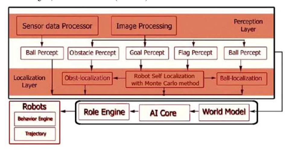 Fig. 5. The processes running on the SBC
