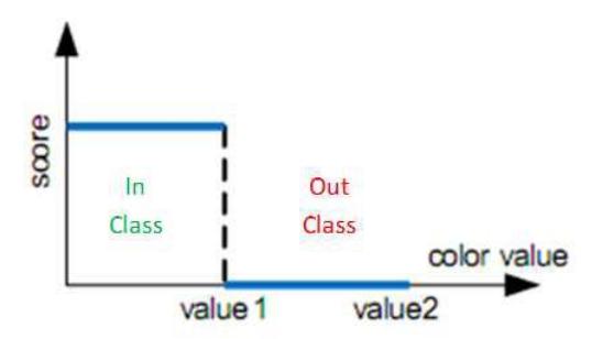Fig. 4. Color segmentation using traditional color space thresholding