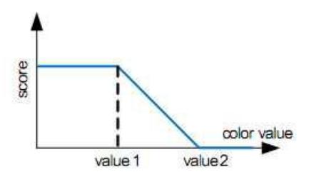Fig. 5a. Color segmentation using image scoring with low brightness of high values