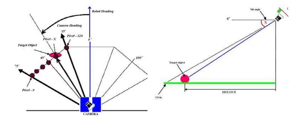 Fig. 7. Determination of robot heading toward the targeted object (Top View)