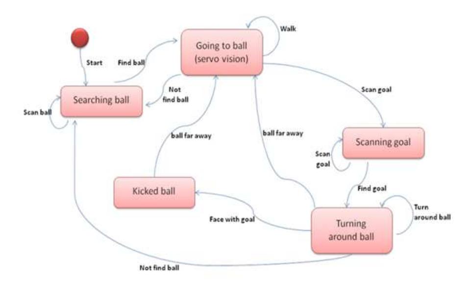 Fig. 9. State diagram of the decision making system