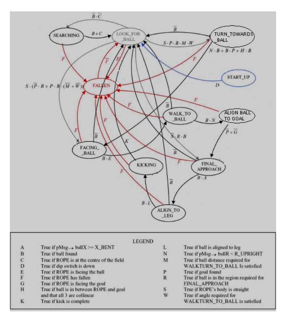 Fig. 4. Diagram for Finite State Machine