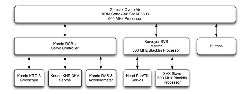 The hardware architecture of the RoboPatriots, and the information flow between components.