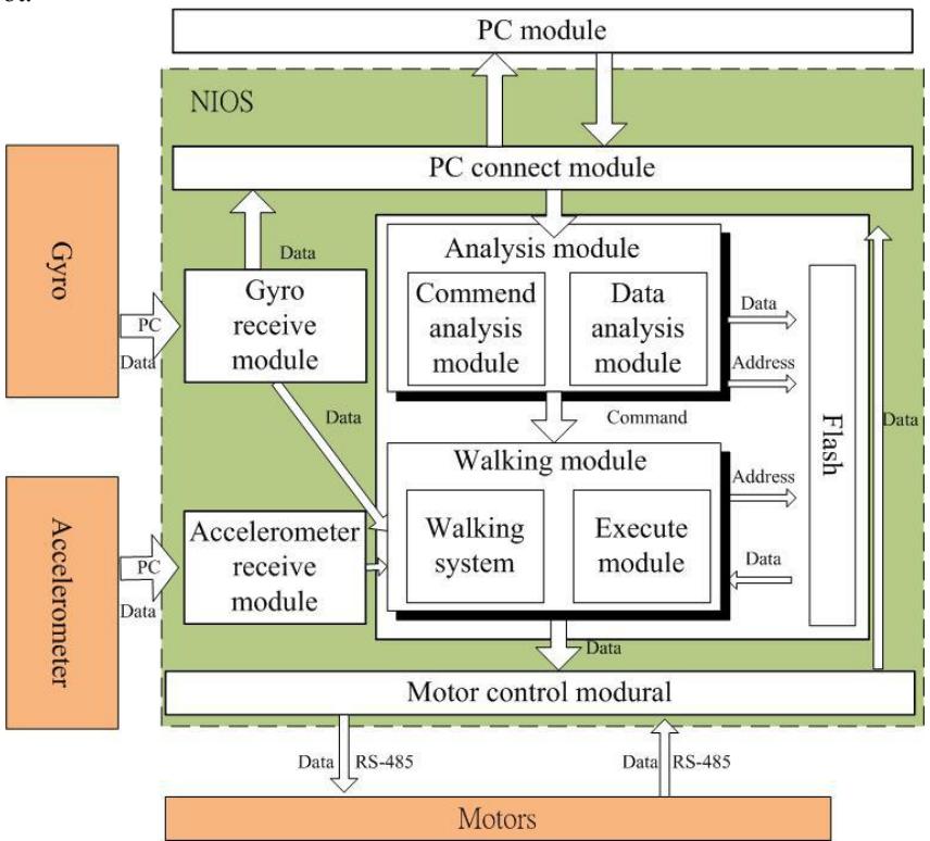 Fig. 3. Block diagram of HIWIN MAN's electrical system