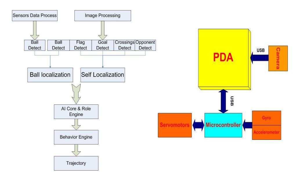 Fig. 2. Schematic of control architecture (right) and software flowchart (left).