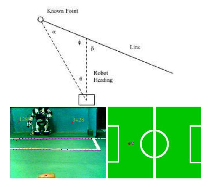 Fig. 3. Localizing using a known point, its relative position, and relative orientation of a line. Image from the robot with highlighted line segments and the calculated position are shown in the lower image.