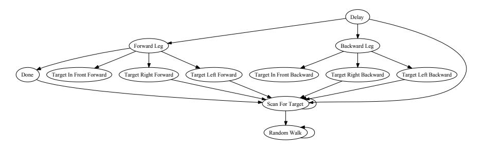 Fig. 4. Automatically generated state transition graph for a simple approach and avoid task. Solid lines are state transitions.