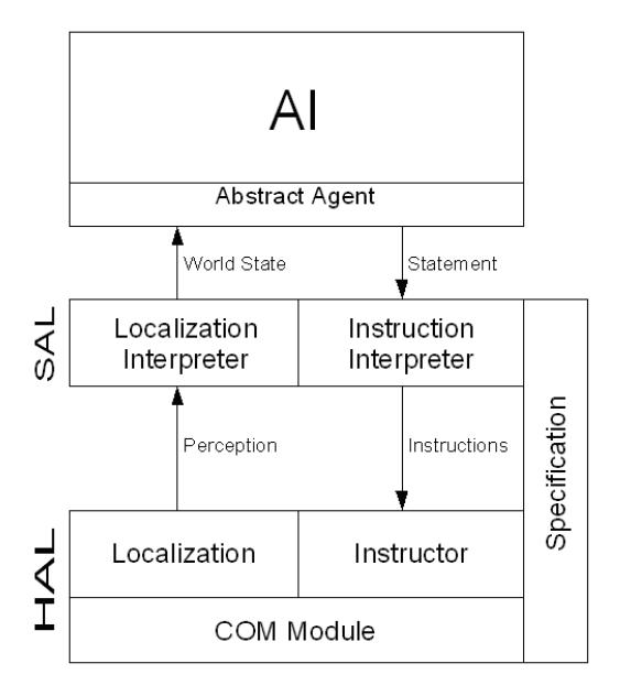 Fig. 4. Software Architechture