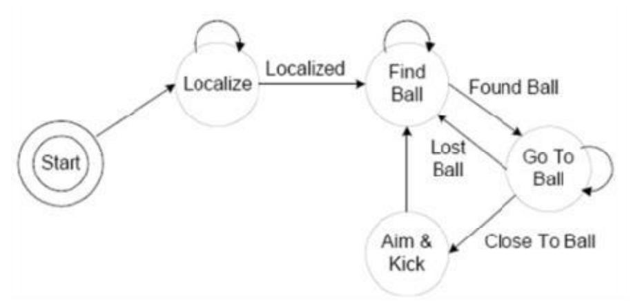 Fig .5. States based decision algorithm.
