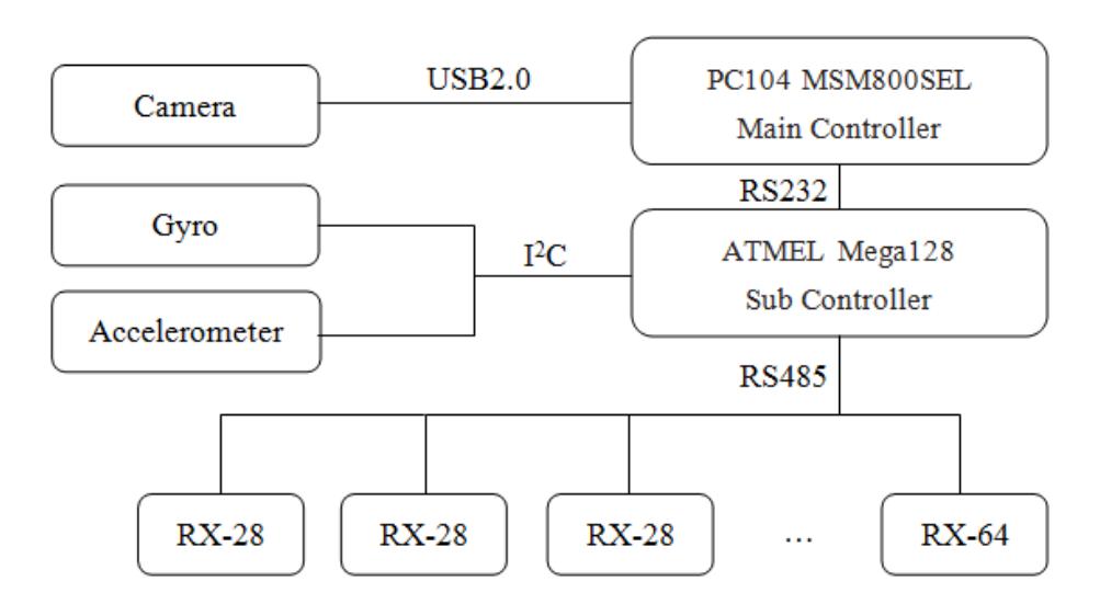 Fig. 4. Robot's Electrical Architecture