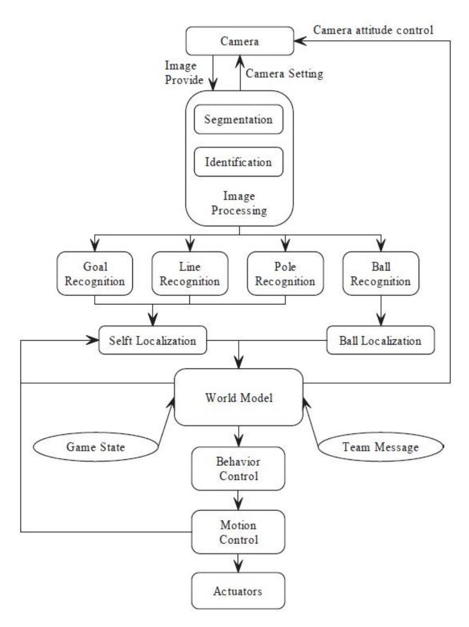 Fig. 5. Software Architecture