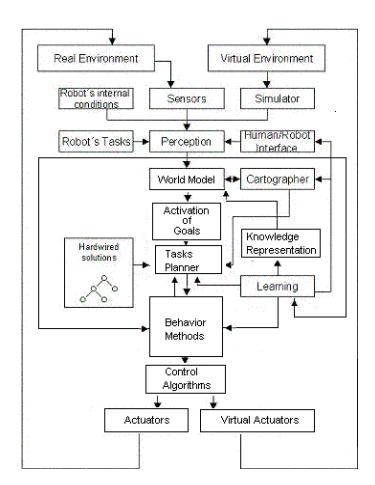 Fig. 1. The ViRbot Architecture