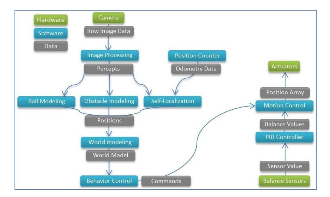 Fig. 4. Overall Software Algorithm of the robots