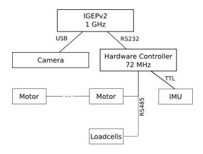 Fig. 2. Structure of sensors and computation units