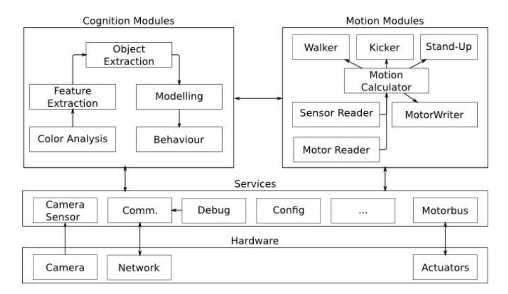 Fig. 3. Structure of the control software