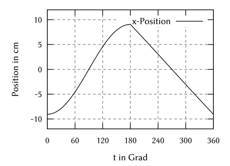 Fig. 4. The trajectory of the leg is based on a pendulum-like model: the passive dynamic walker. In the swingphase it acts like a pendulum (sinusoide). In the stance phase it moves linearly.