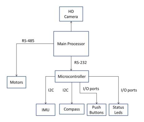 Hardware architecture of the new Bogobots Platform.