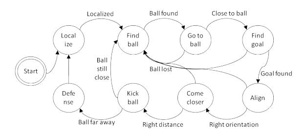 States based decision algorithm.