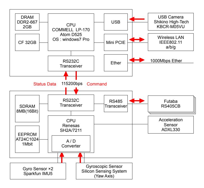 Fig.2 Overview of the Control System
